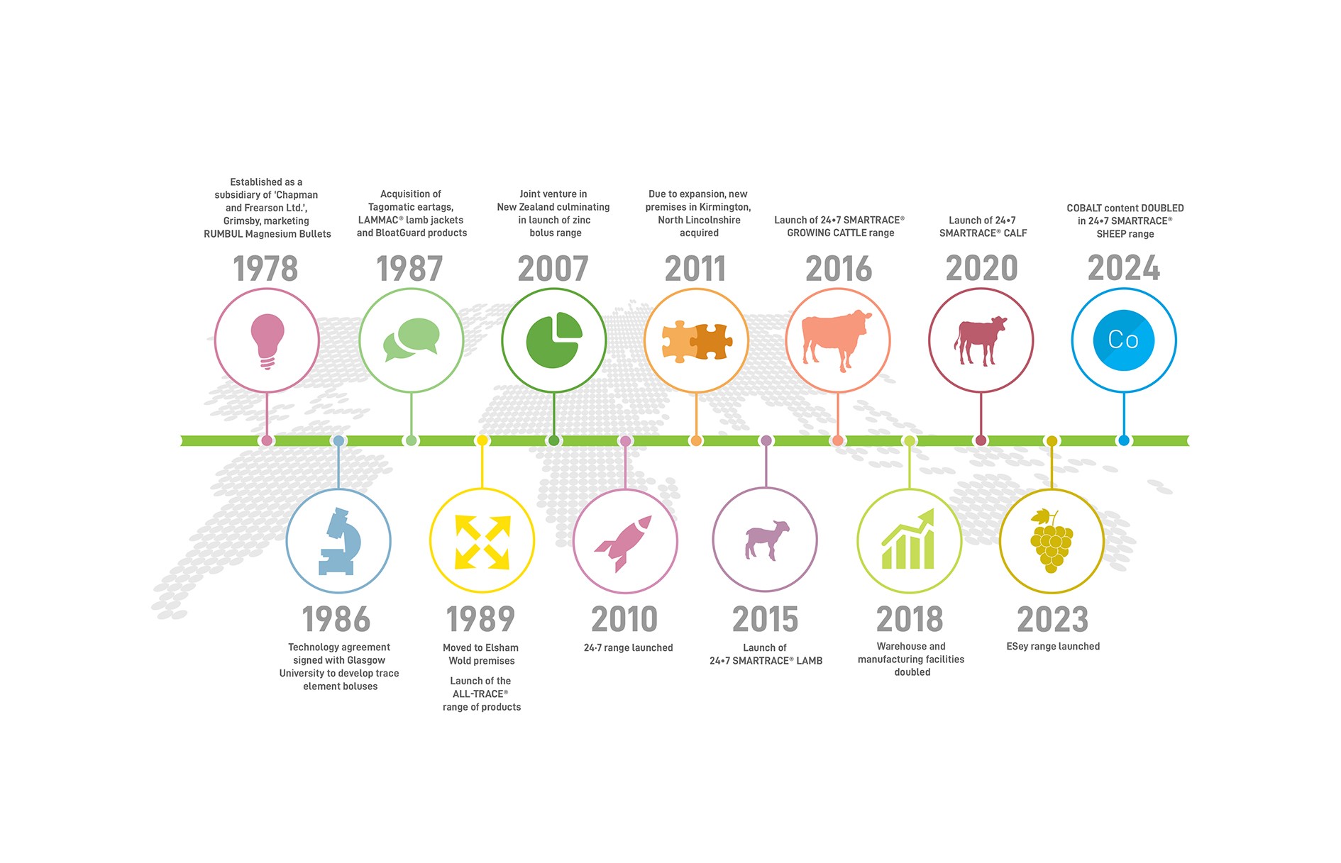 Agrimin History Timeline