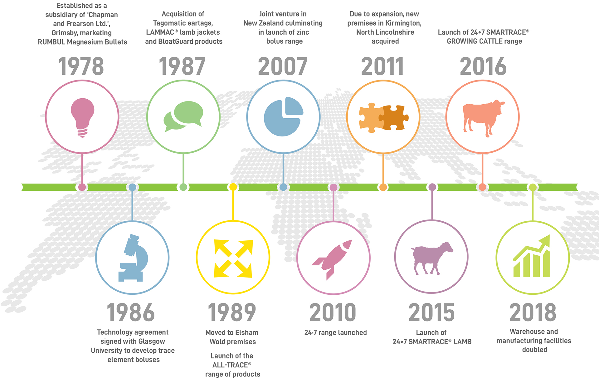 Agrimin History Timeline